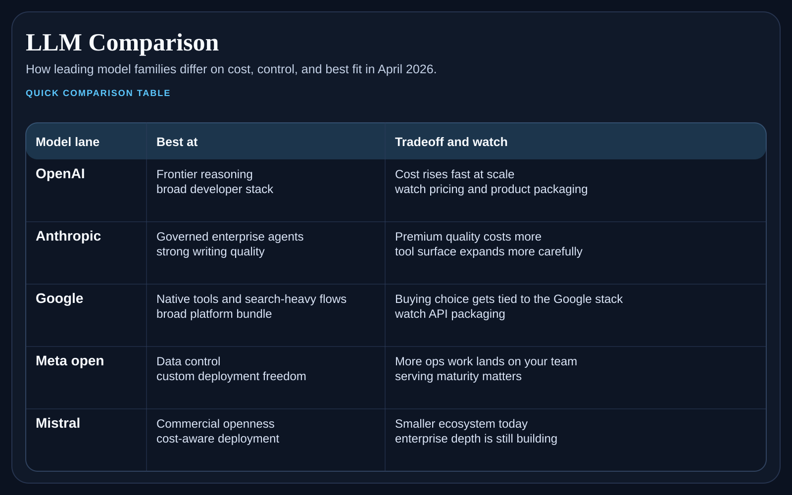 Comparison table for LLM buyers showing the tradeoffs between OpenAI, Anthropic, Google, open-weight Meta models, and Mistral across strengths, tradeoffs, and best-fit use cases