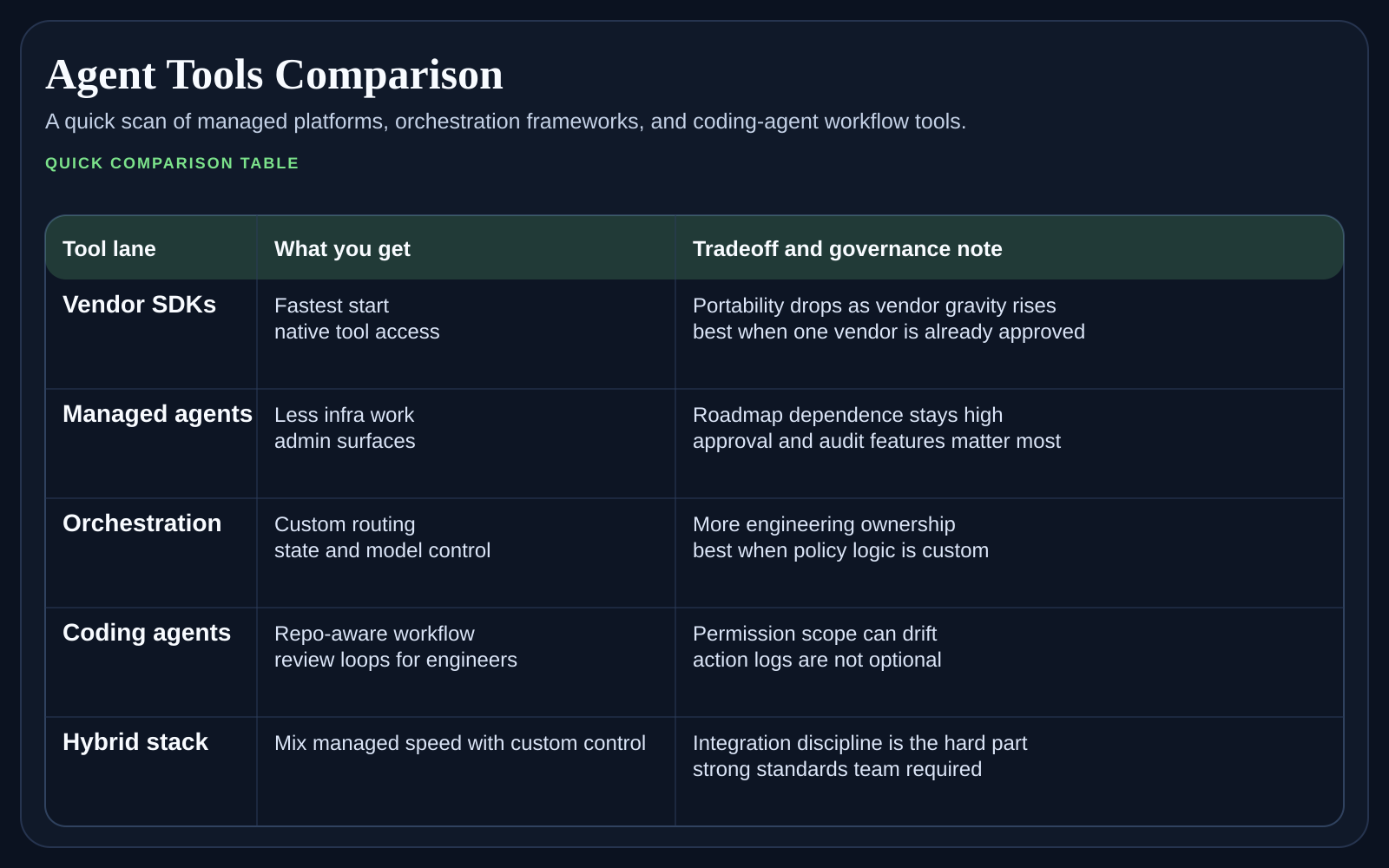 Comparison table for agent tools showing managed platforms, orchestration frameworks, coding-agent tools, and enterprise control tradeoffs across common team types