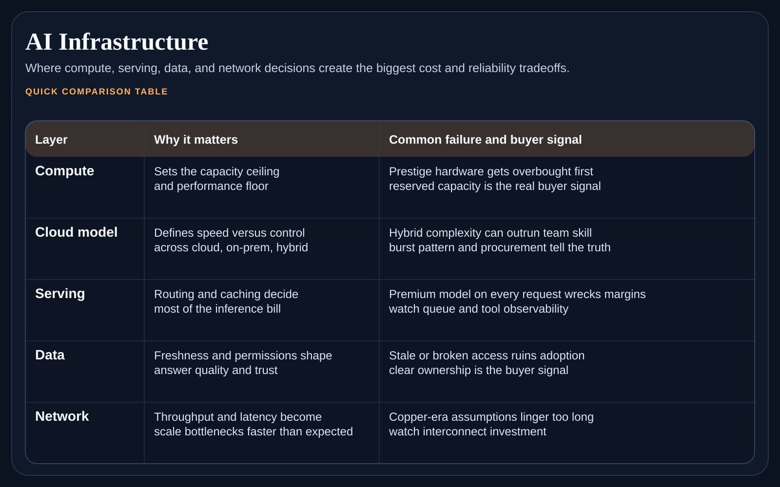Comparison table for AI infrastructure showing compute, cloud, serving, data, and networking layers with the main buyer tradeoffs and failure points