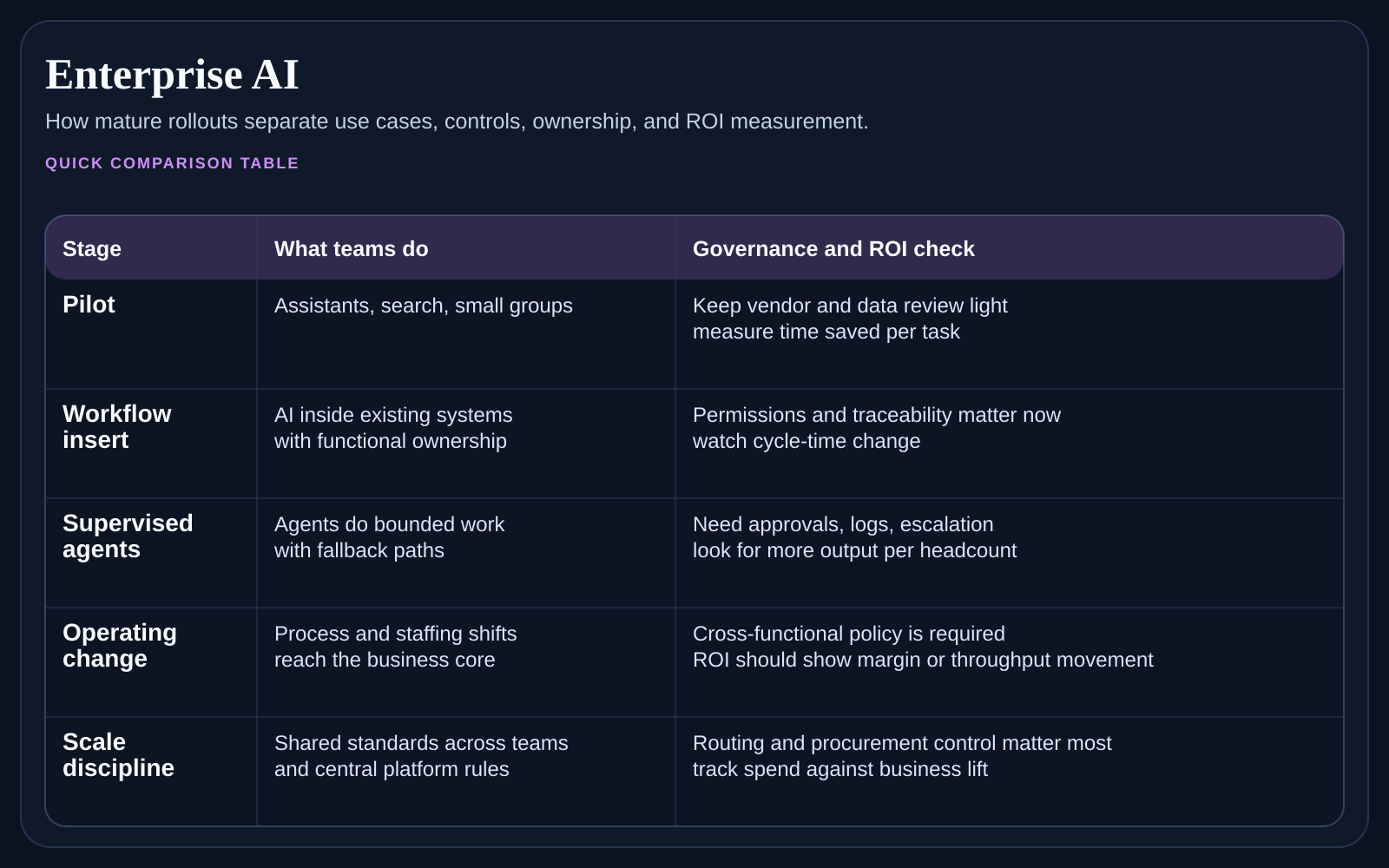 Comparison table for enterprise AI showing rollout stages, ownership models, governance needs, and ROI checkpoints across a typical company adoption path