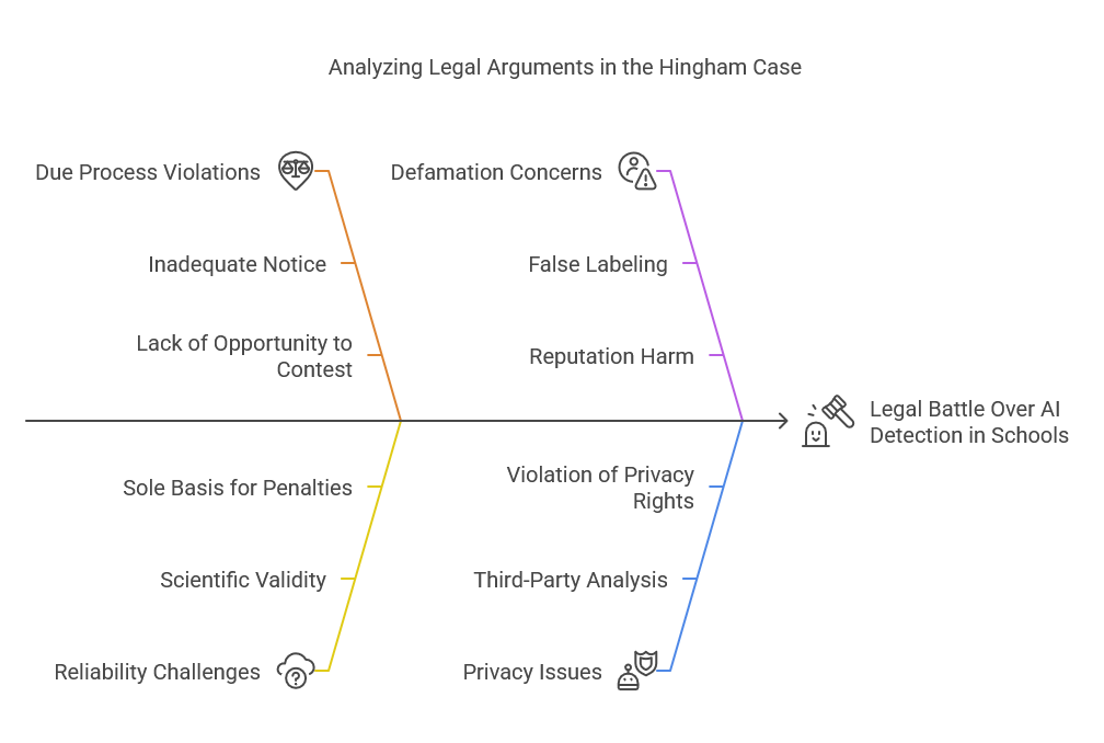 Legal Arguments Fishbone Diagram Hingham High School AI Lawsuit AIntelligence Hub AIntelligence Hub Fishbone diagram showing four key legal arguments in the Hingham High School AI lawsuit due process violations reliability challenges privacy issues and defamation concerns each with detailed sub arguments