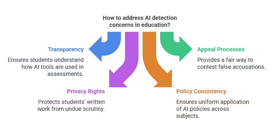 FourPillar Framework for Ethical AI Detection in Education AIntelligence Hub AIntelligence Hub Infographic showing four key elements for addressing AI detection concerns in education Transparency blue Privacy Rights purple Policy Consistency orange and Appeal Processes green each with descriptive text
